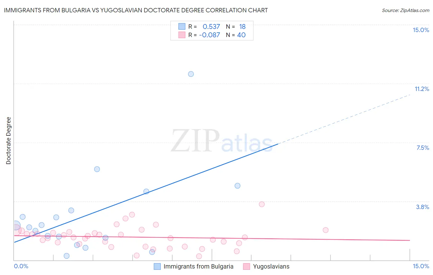 Immigrants from Bulgaria vs Yugoslavian Doctorate Degree