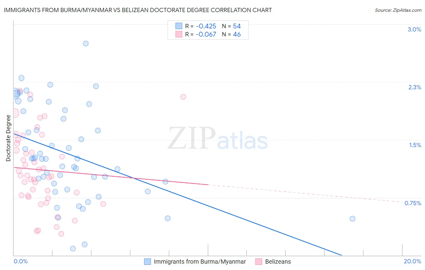 Immigrants from Burma/Myanmar vs Belizean Doctorate Degree