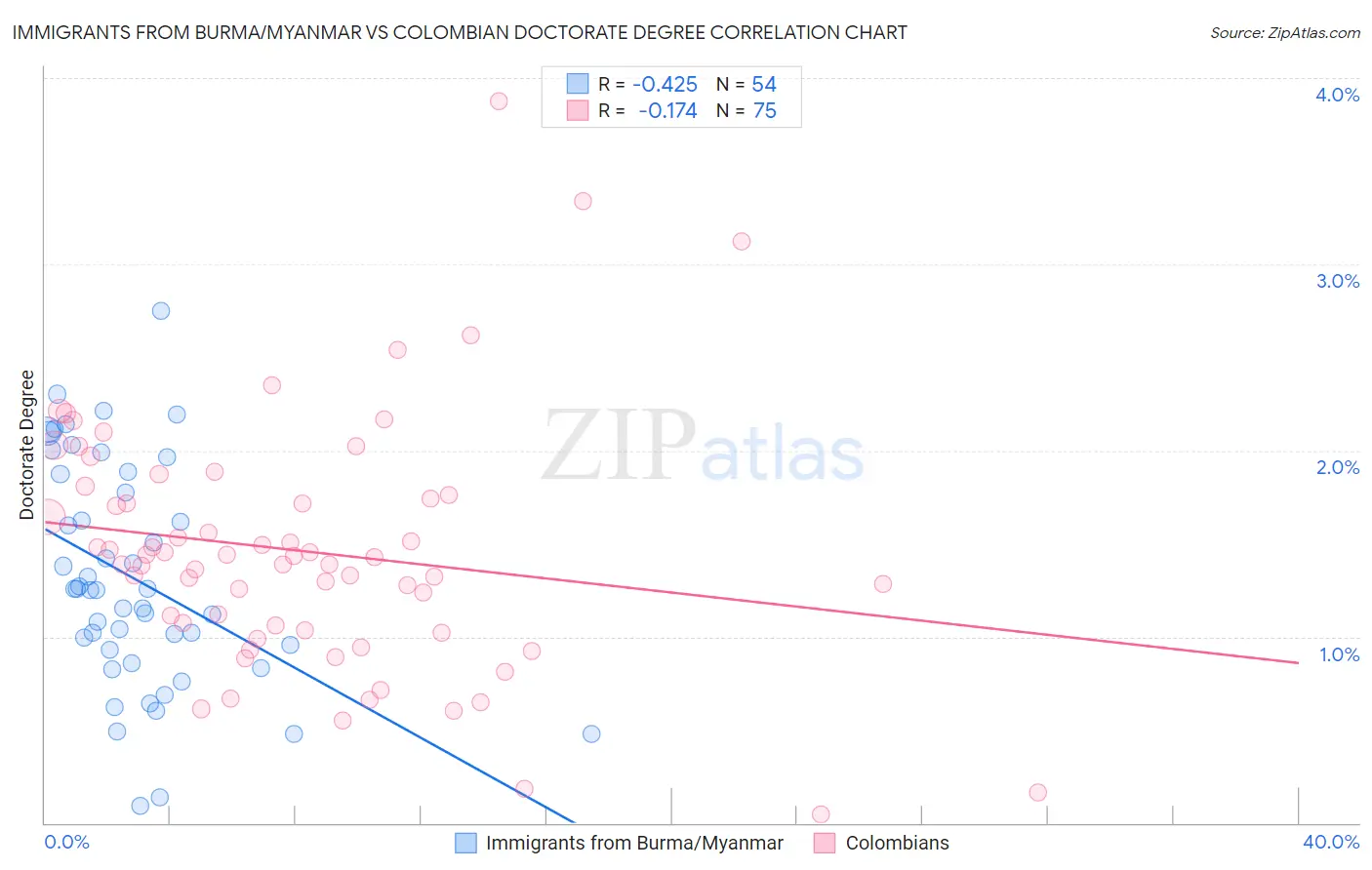 Immigrants from Burma/Myanmar vs Colombian Doctorate Degree