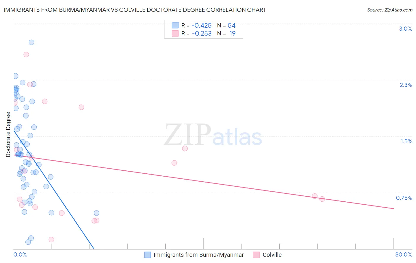 Immigrants from Burma/Myanmar vs Colville Doctorate Degree