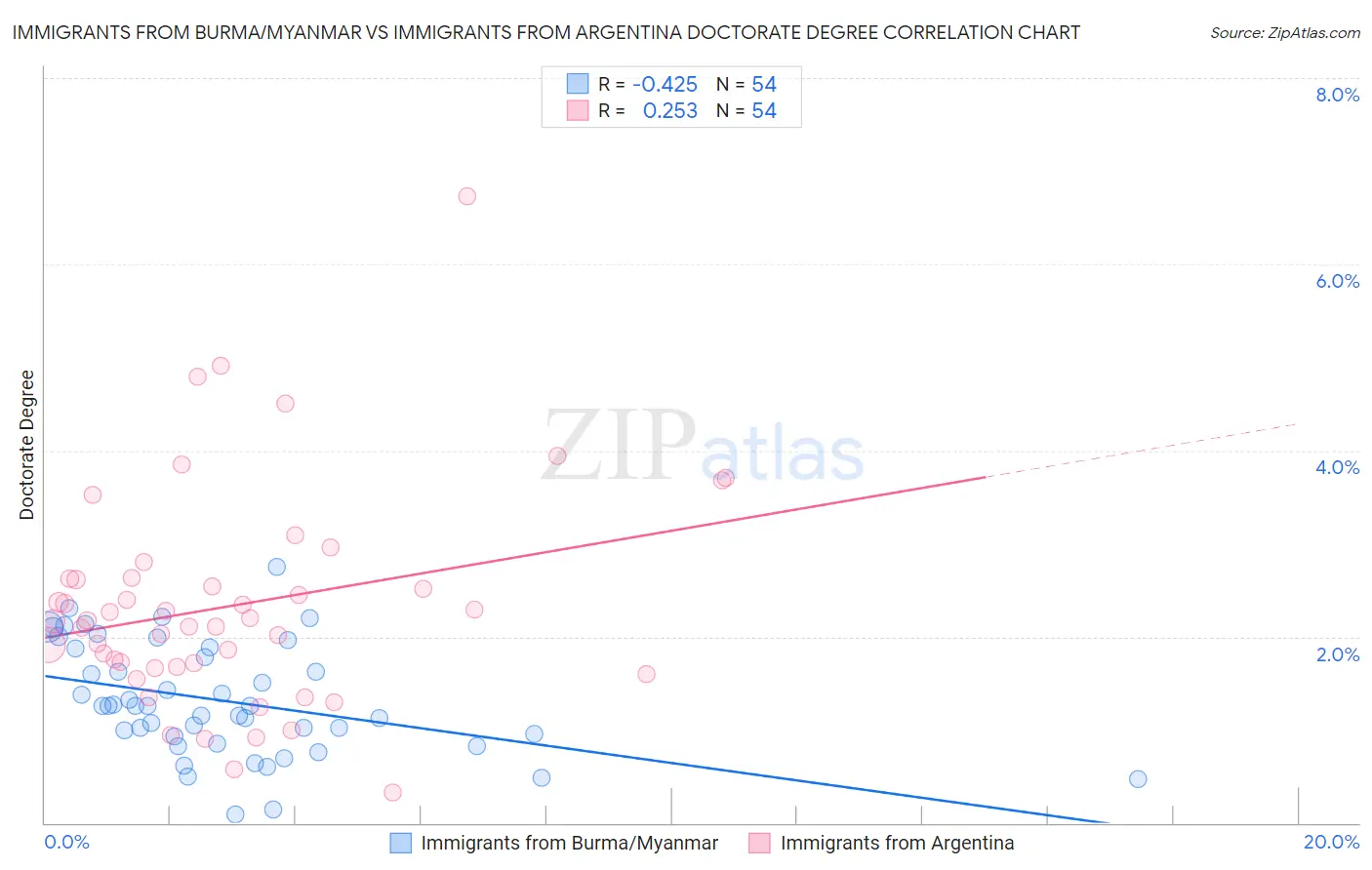 Immigrants from Burma/Myanmar vs Immigrants from Argentina Doctorate Degree