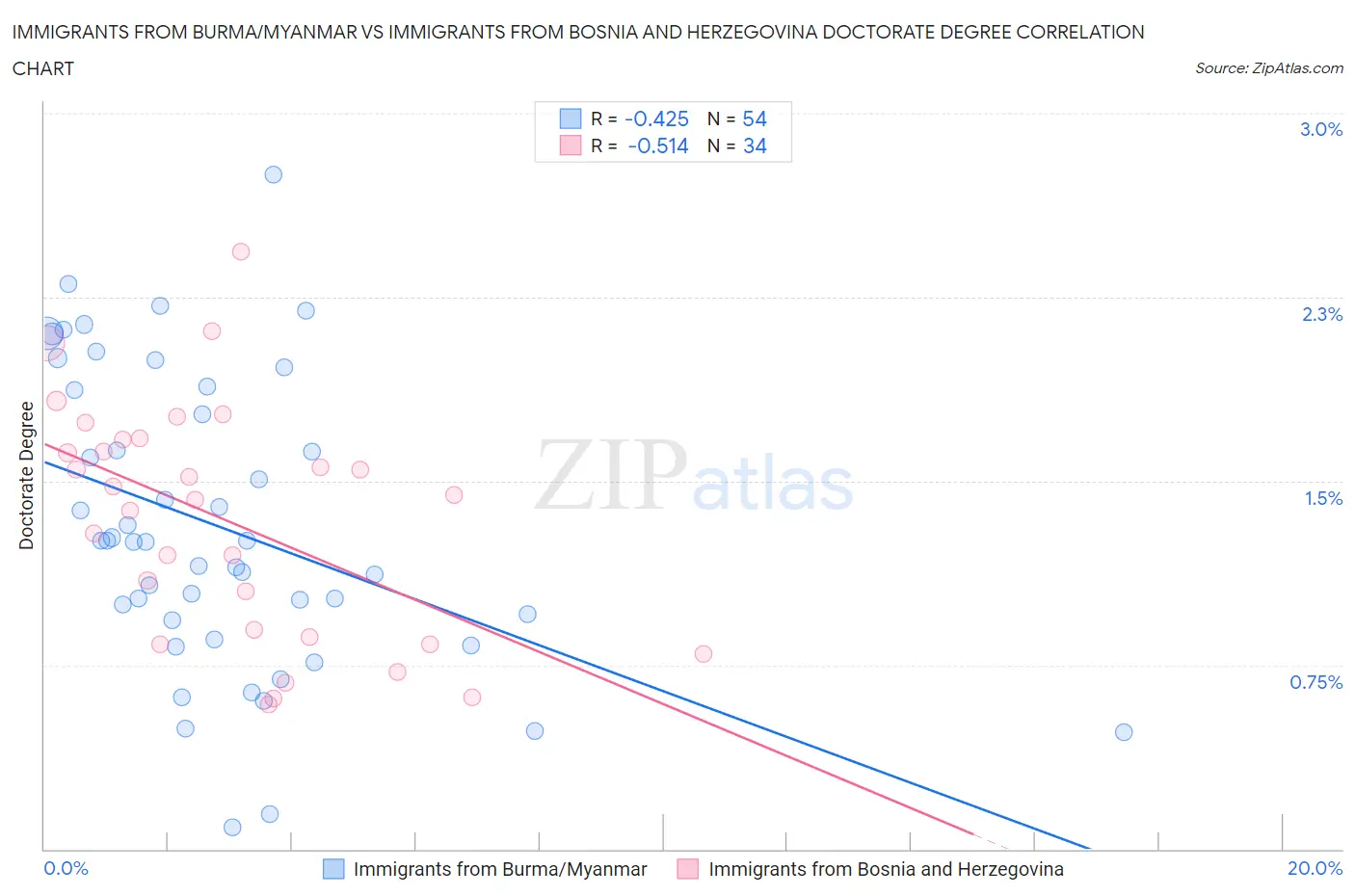 Immigrants from Burma/Myanmar vs Immigrants from Bosnia and Herzegovina Doctorate Degree