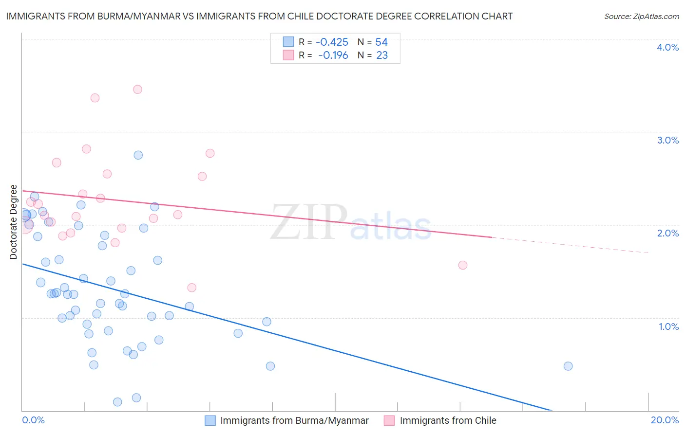 Immigrants from Burma/Myanmar vs Immigrants from Chile Doctorate Degree