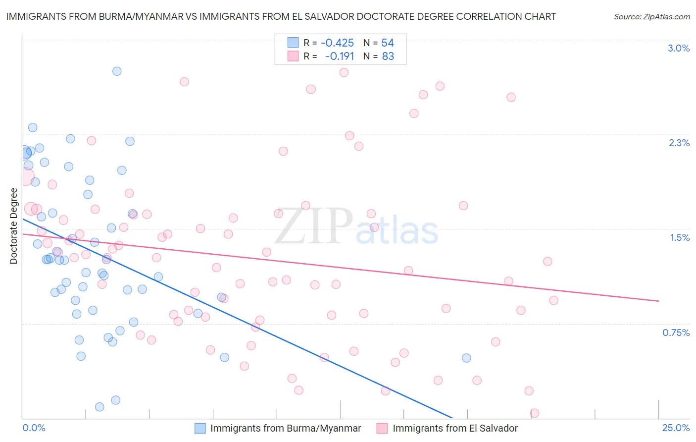 Immigrants from Burma/Myanmar vs Immigrants from El Salvador Doctorate Degree