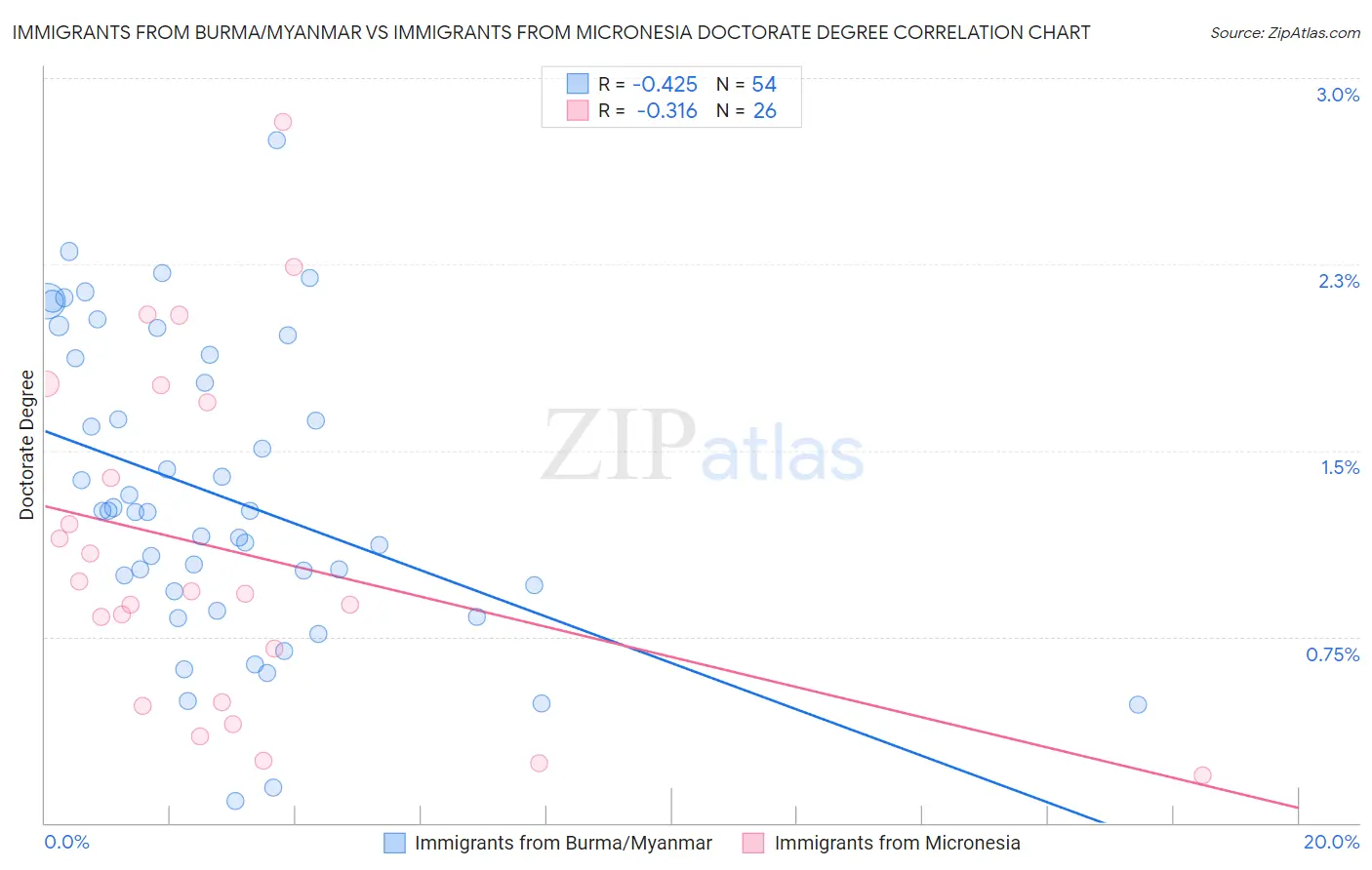 Immigrants from Burma/Myanmar vs Immigrants from Micronesia Doctorate Degree