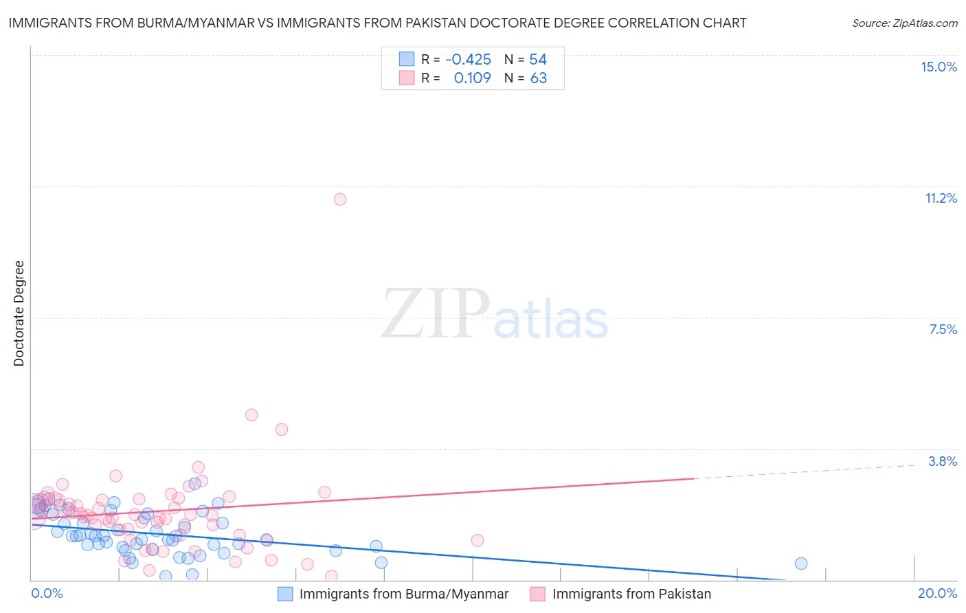 Immigrants from Burma/Myanmar vs Immigrants from Pakistan Doctorate Degree