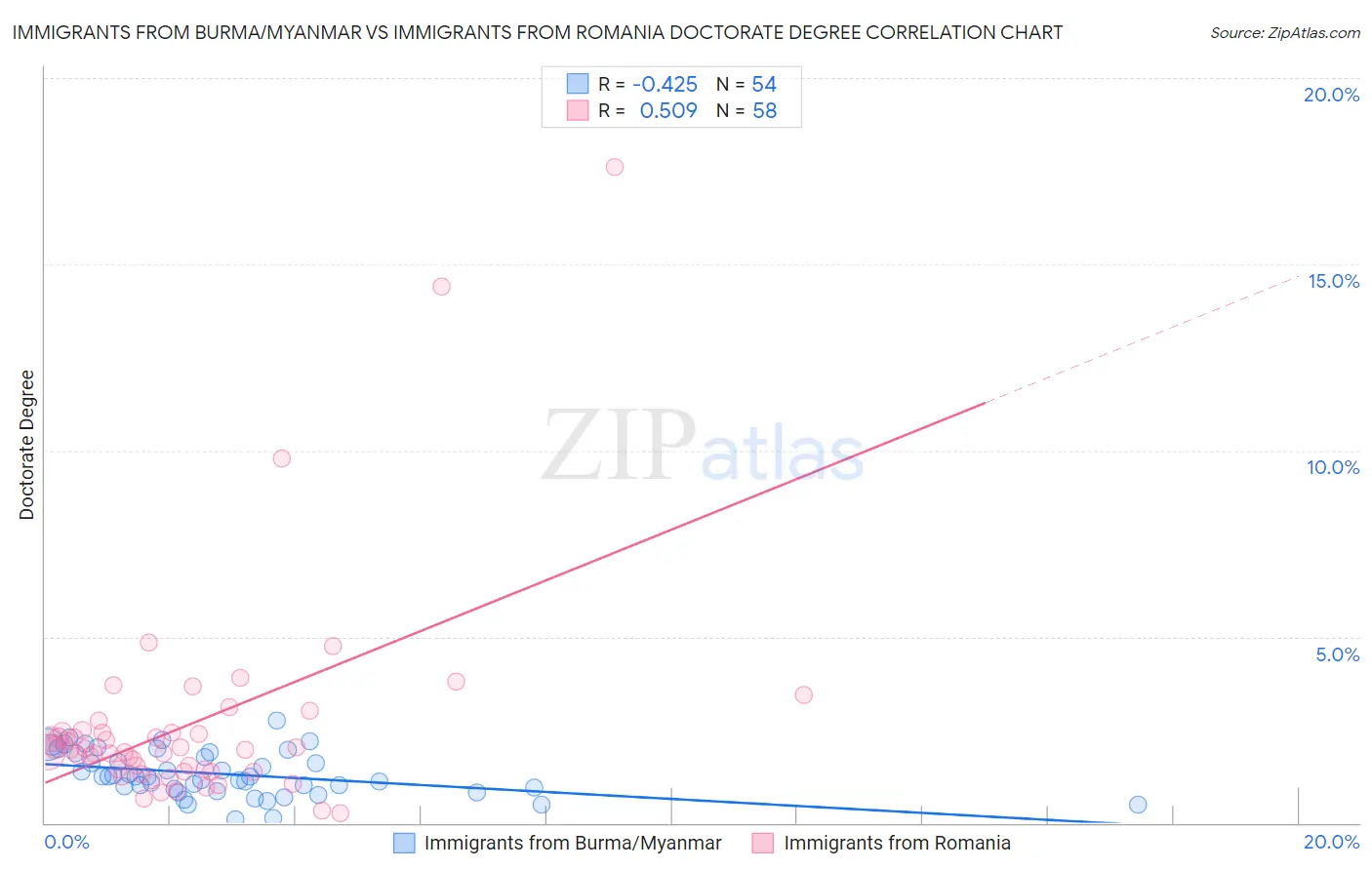 Immigrants from Burma/Myanmar vs Immigrants from Romania Doctorate Degree