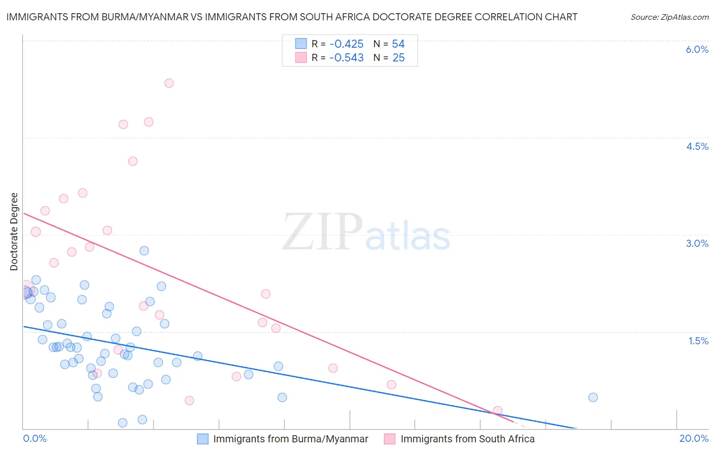 Immigrants from Burma/Myanmar vs Immigrants from South Africa Doctorate Degree