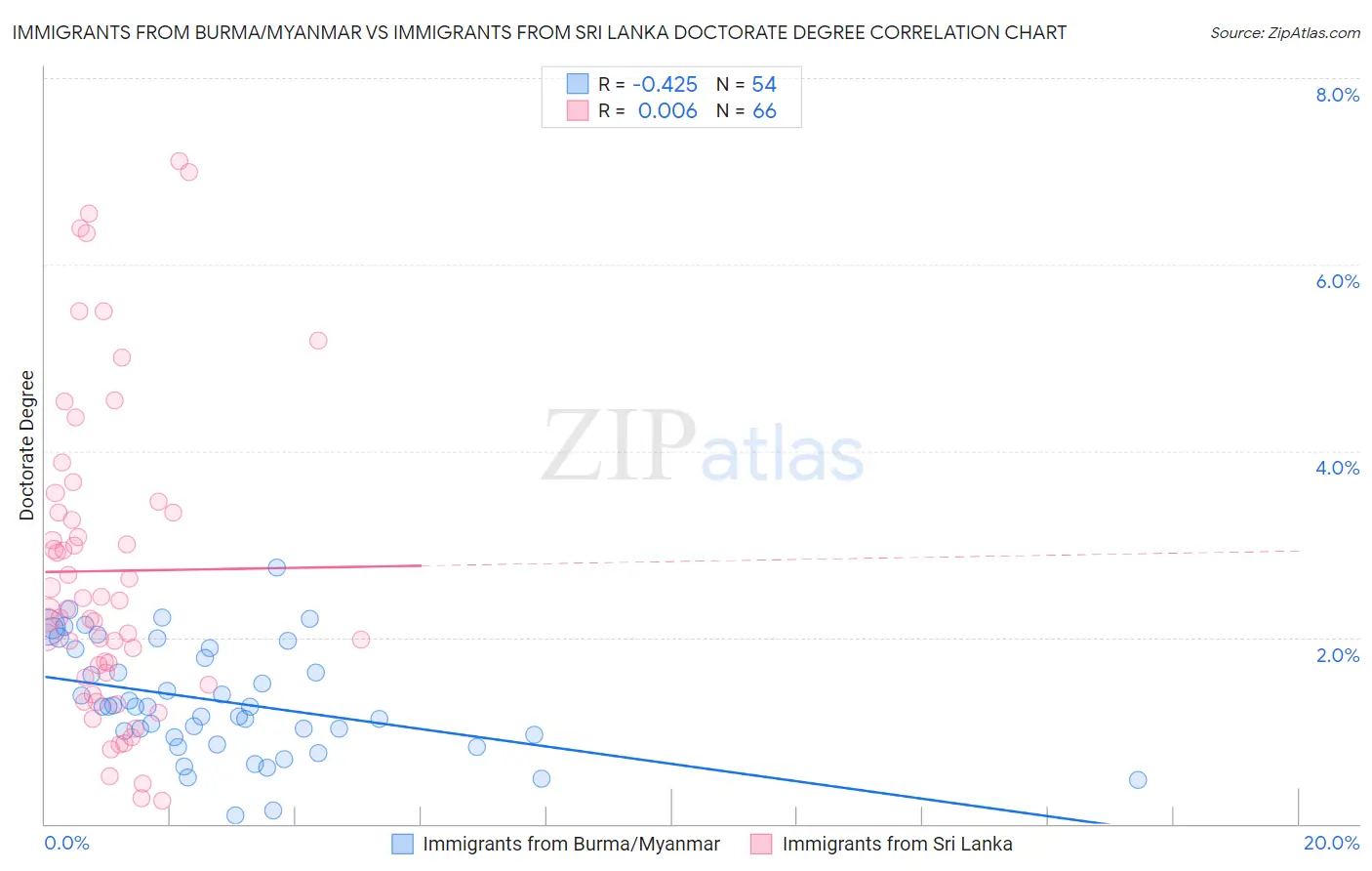 Immigrants from Burma/Myanmar vs Immigrants from Sri Lanka Doctorate Degree