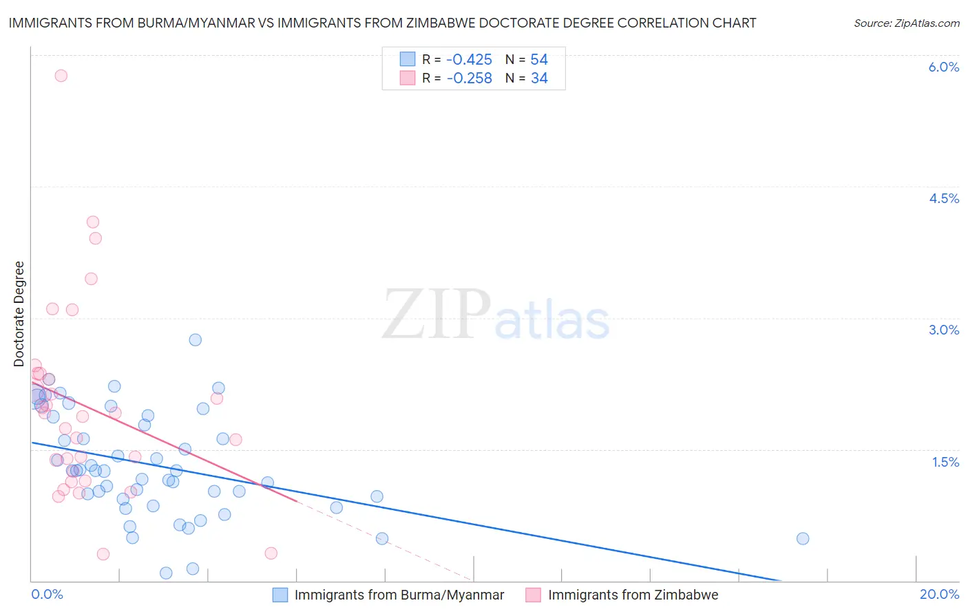 Immigrants from Burma/Myanmar vs Immigrants from Zimbabwe Doctorate Degree