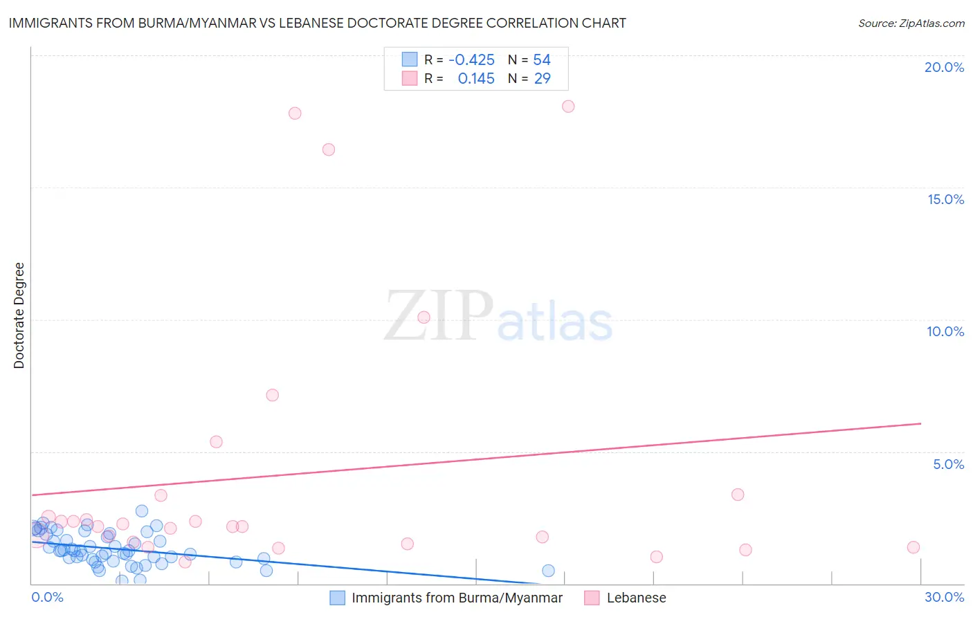 Immigrants from Burma/Myanmar vs Lebanese Doctorate Degree