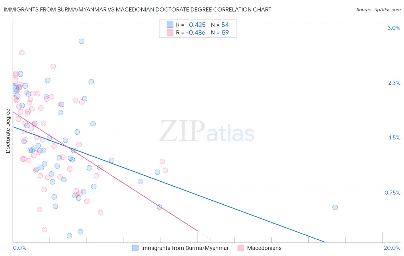 Immigrants from Burma/Myanmar vs Macedonian Doctorate Degree