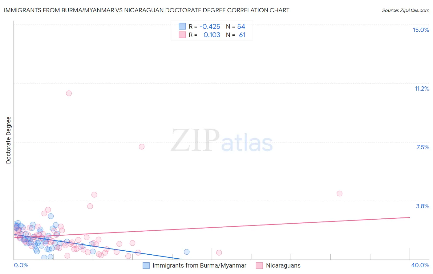 Immigrants from Burma/Myanmar vs Nicaraguan Doctorate Degree