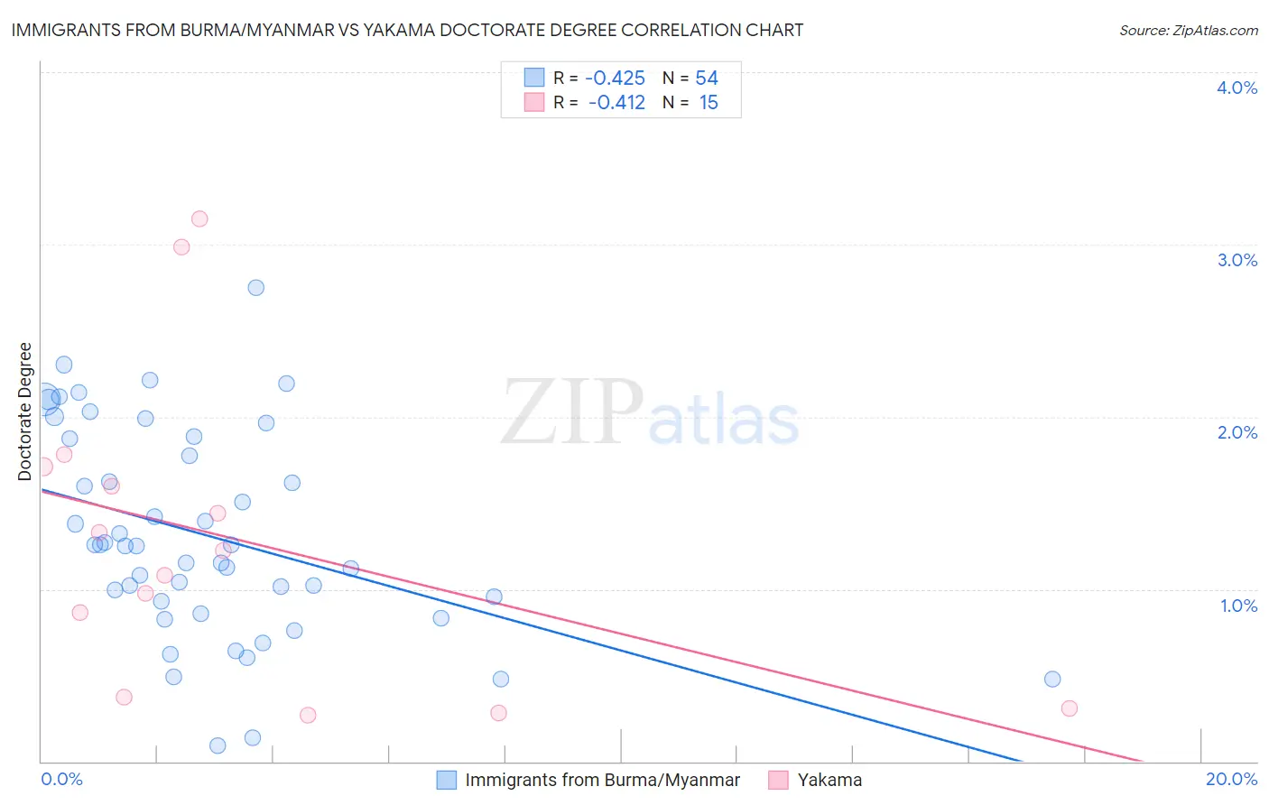 Immigrants from Burma/Myanmar vs Yakama Doctorate Degree