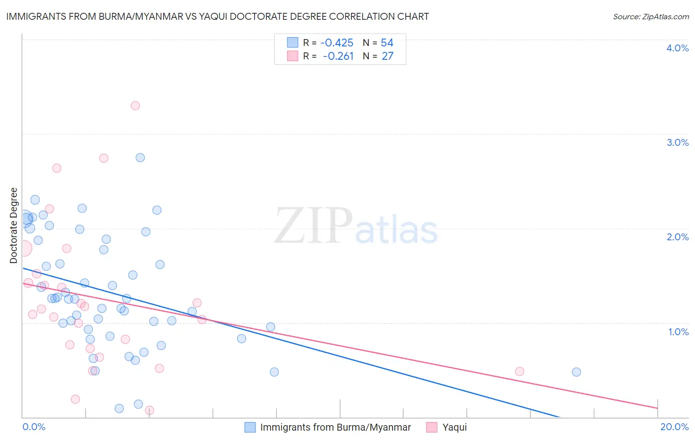 Immigrants from Burma/Myanmar vs Yaqui Doctorate Degree