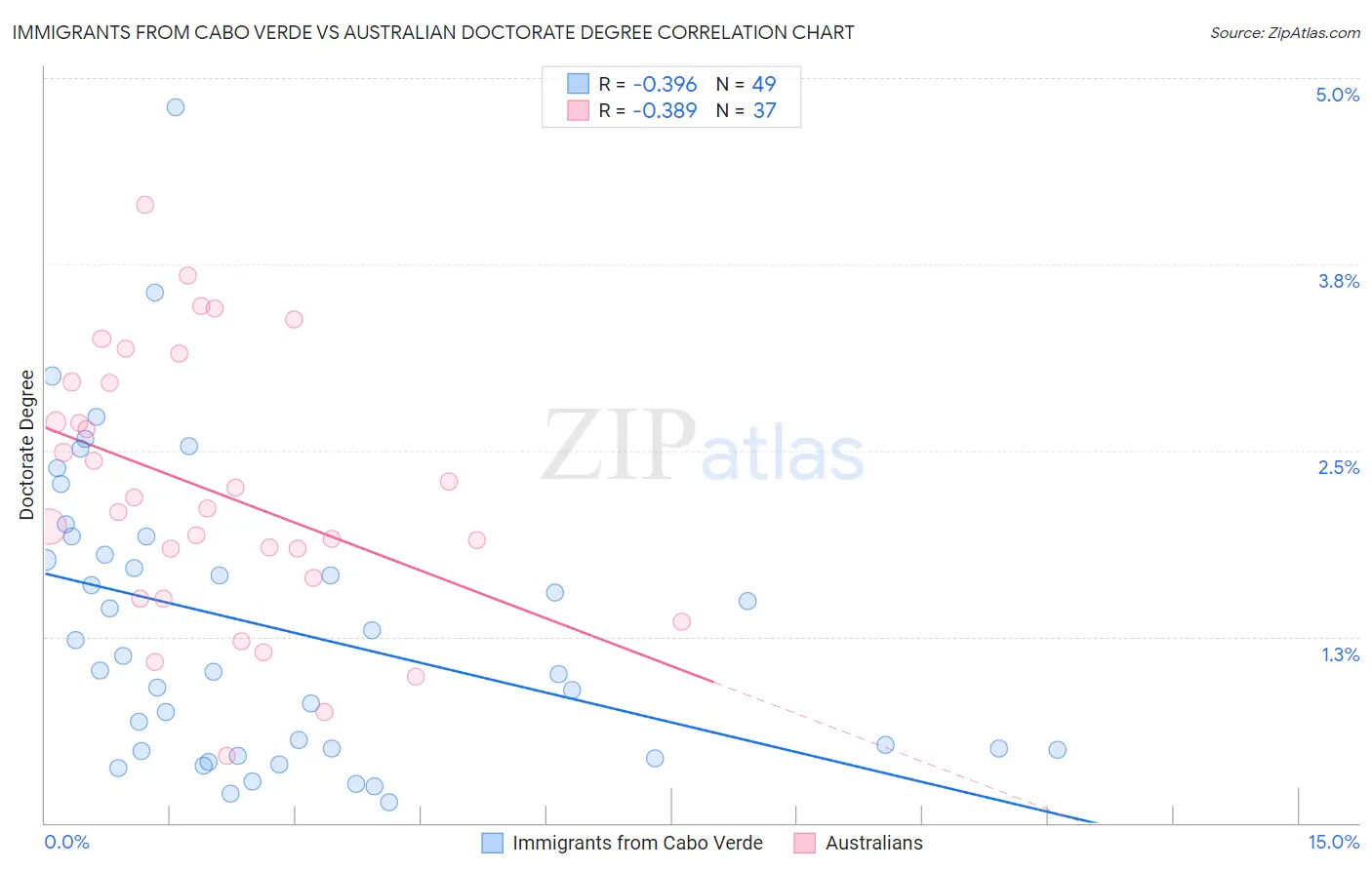 Immigrants from Cabo Verde vs Australian Doctorate Degree