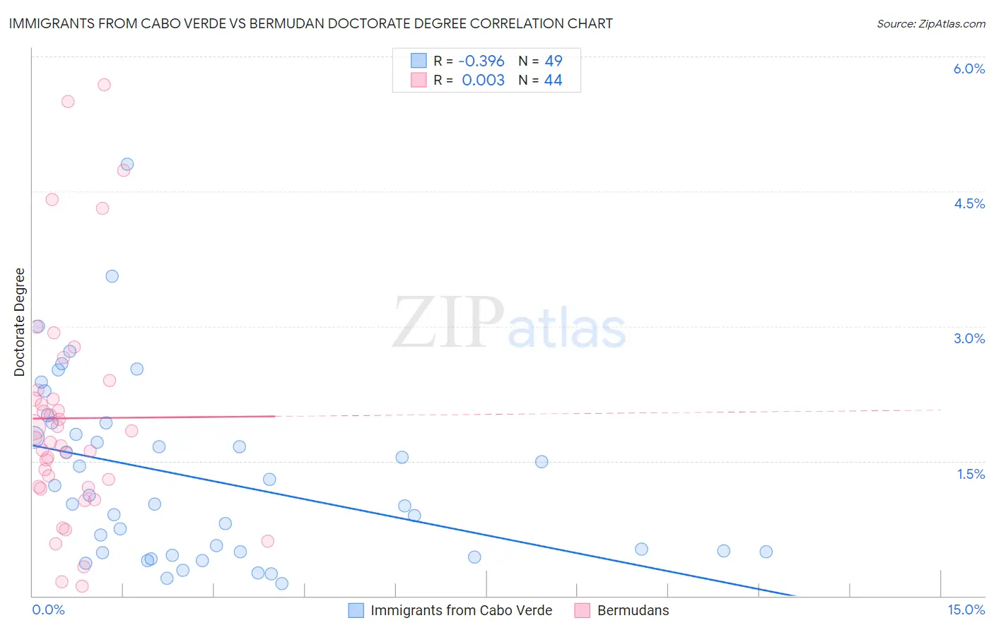 Immigrants from Cabo Verde vs Bermudan Doctorate Degree