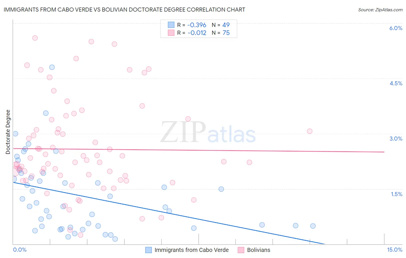 Immigrants from Cabo Verde vs Bolivian Doctorate Degree