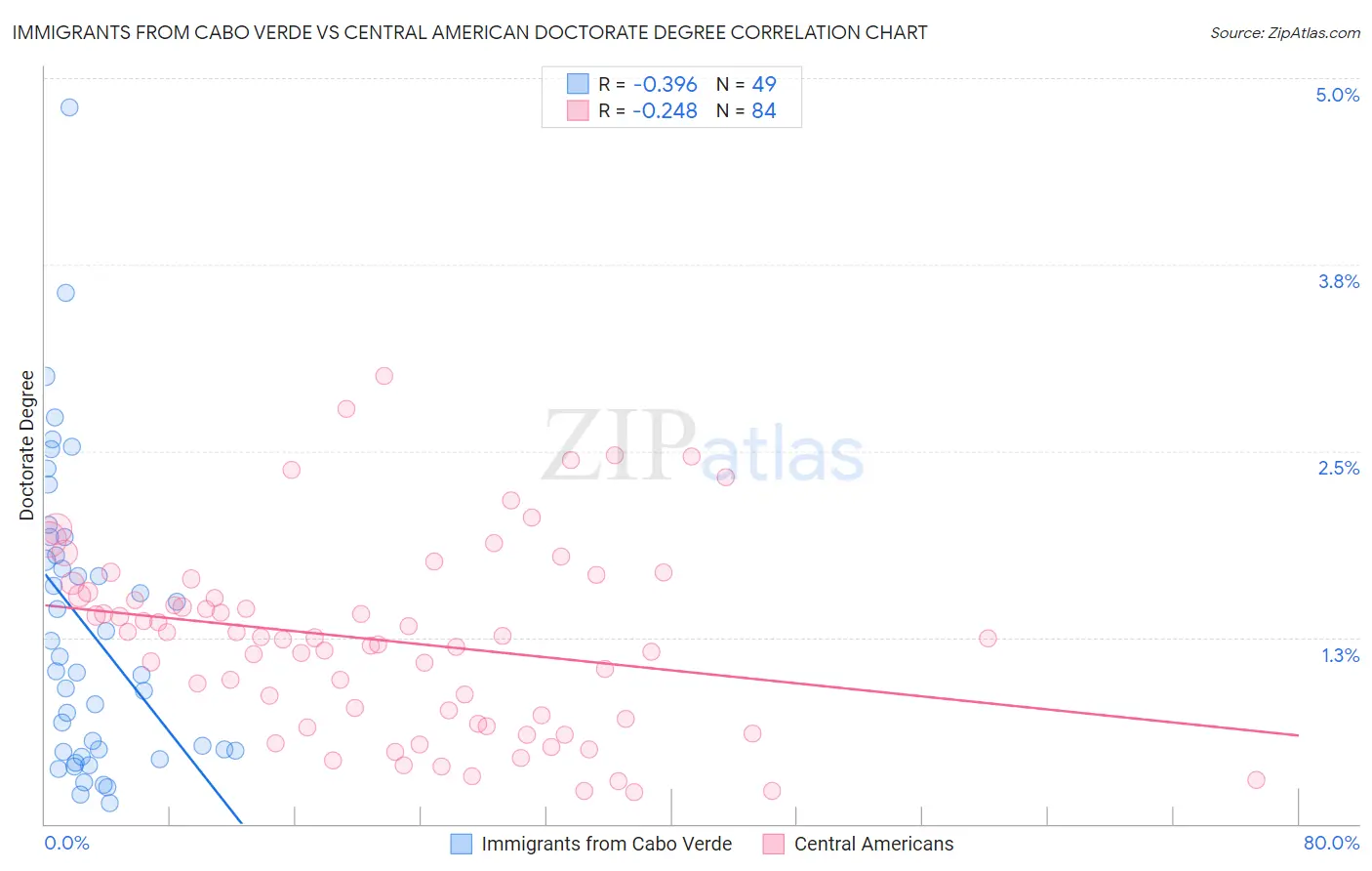 Immigrants from Cabo Verde vs Central American Doctorate Degree