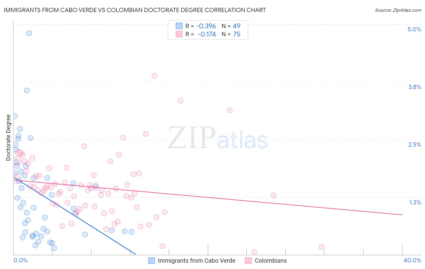 Immigrants from Cabo Verde vs Colombian Doctorate Degree