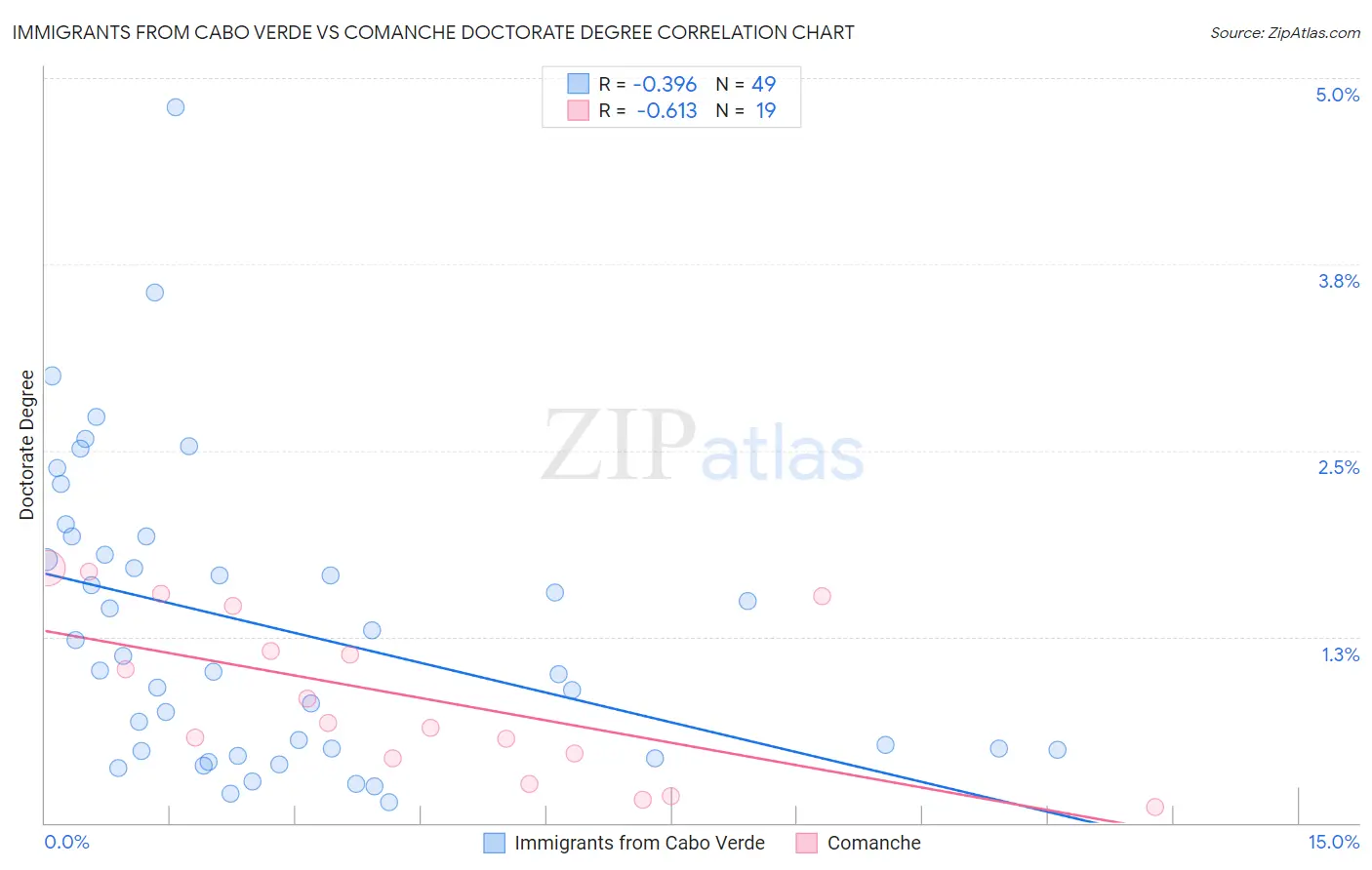 Immigrants from Cabo Verde vs Comanche Doctorate Degree