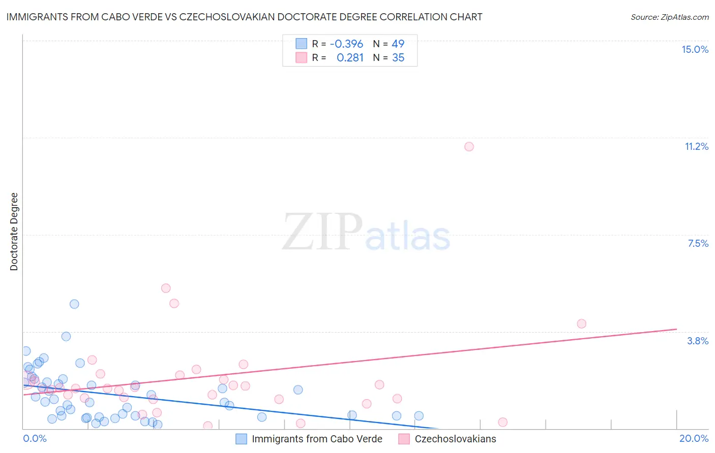 Immigrants from Cabo Verde vs Czechoslovakian Doctorate Degree