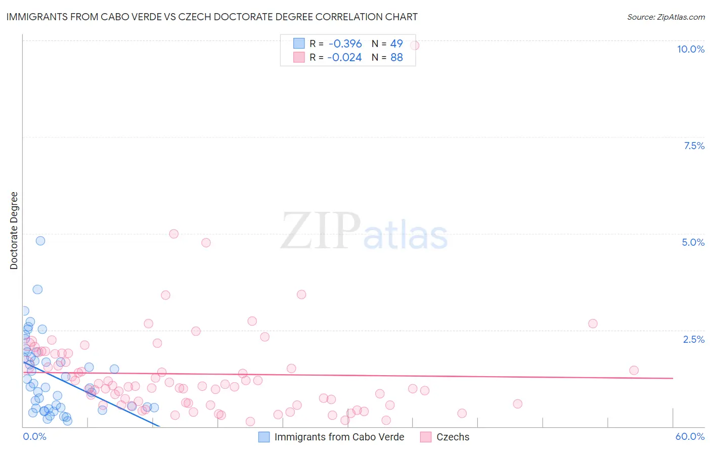 Immigrants from Cabo Verde vs Czech Doctorate Degree