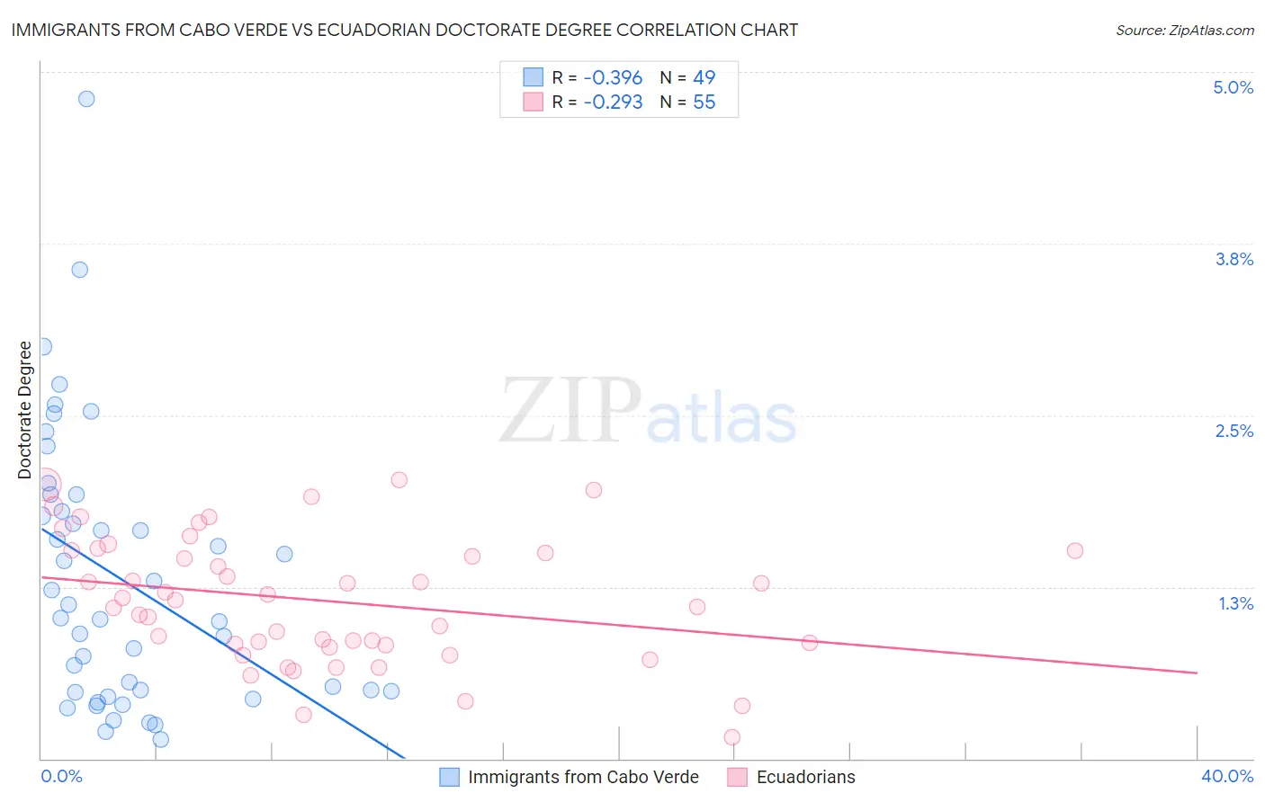 Immigrants from Cabo Verde vs Ecuadorian Doctorate Degree