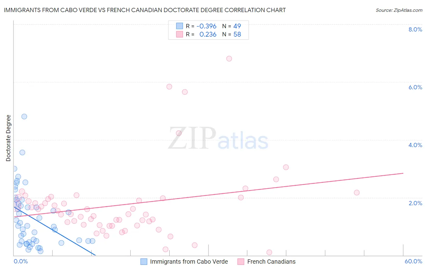 Immigrants from Cabo Verde vs French Canadian Doctorate Degree