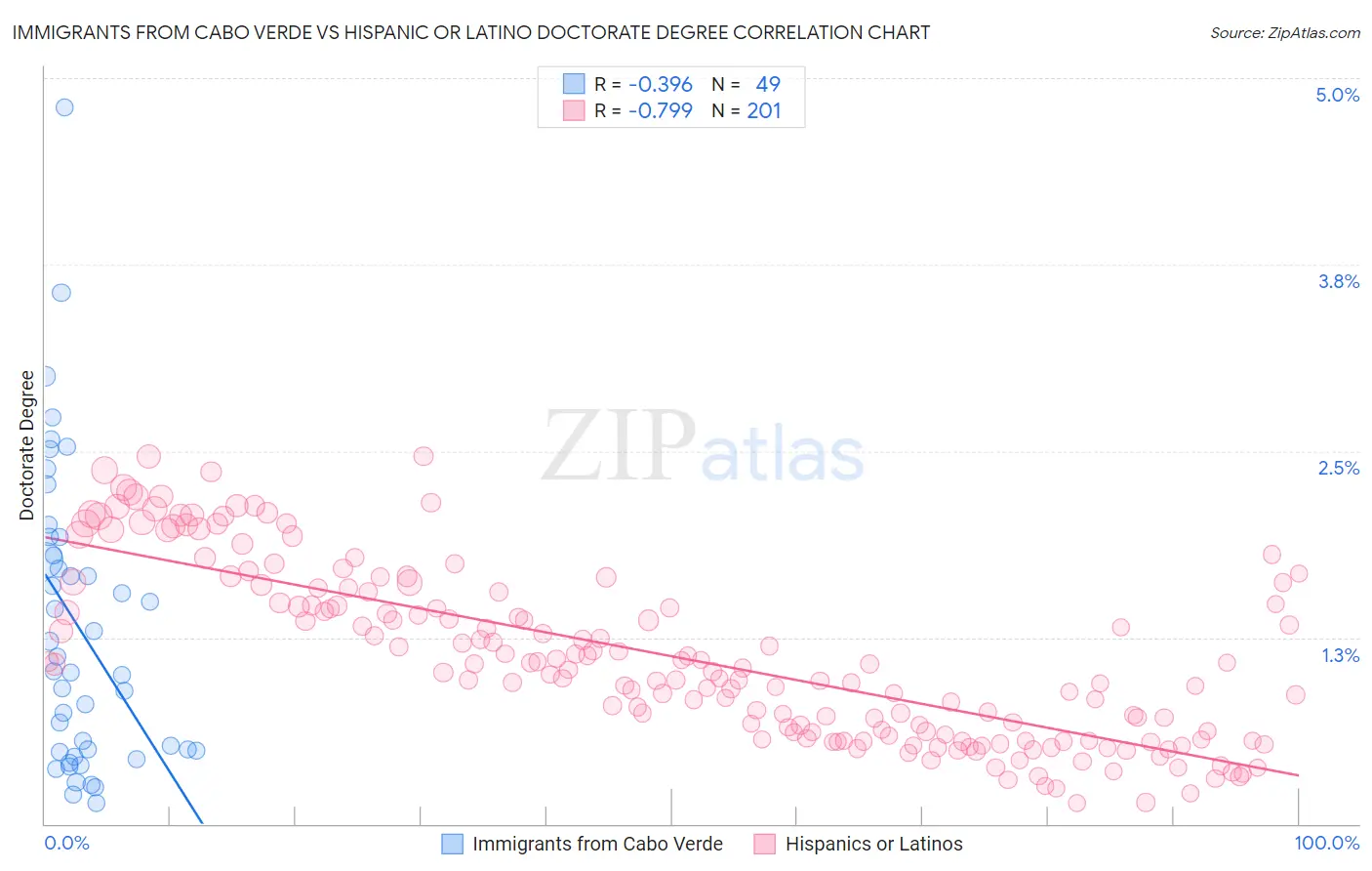 Immigrants from Cabo Verde vs Hispanic or Latino Doctorate Degree