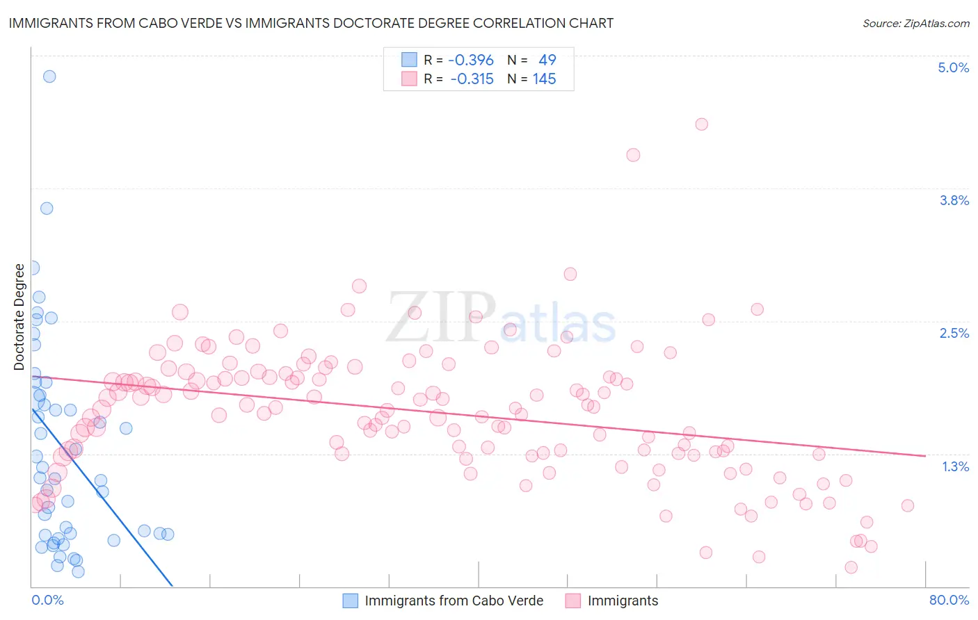 Immigrants from Cabo Verde vs Immigrants Doctorate Degree