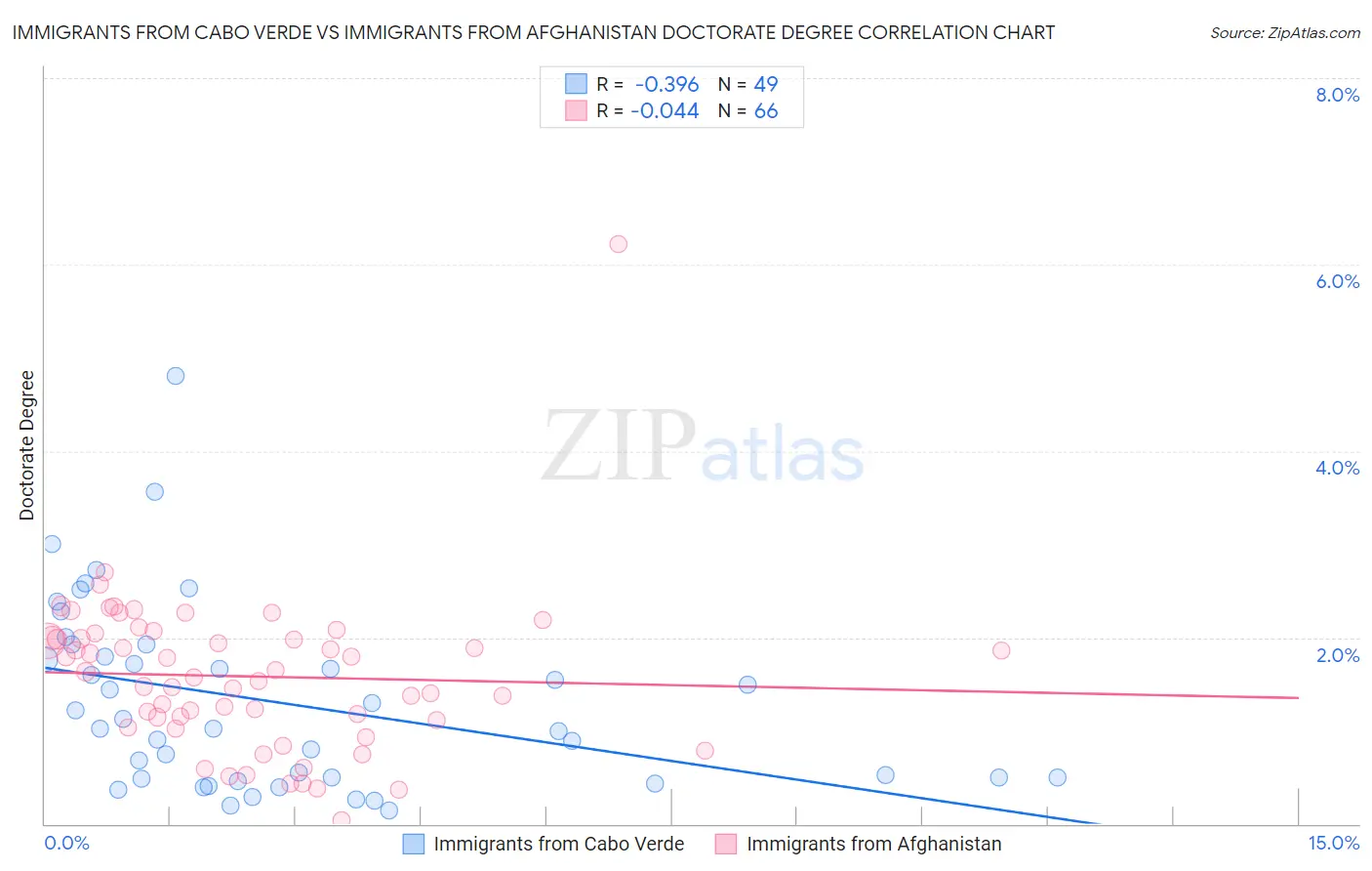 Immigrants from Cabo Verde vs Immigrants from Afghanistan Doctorate Degree