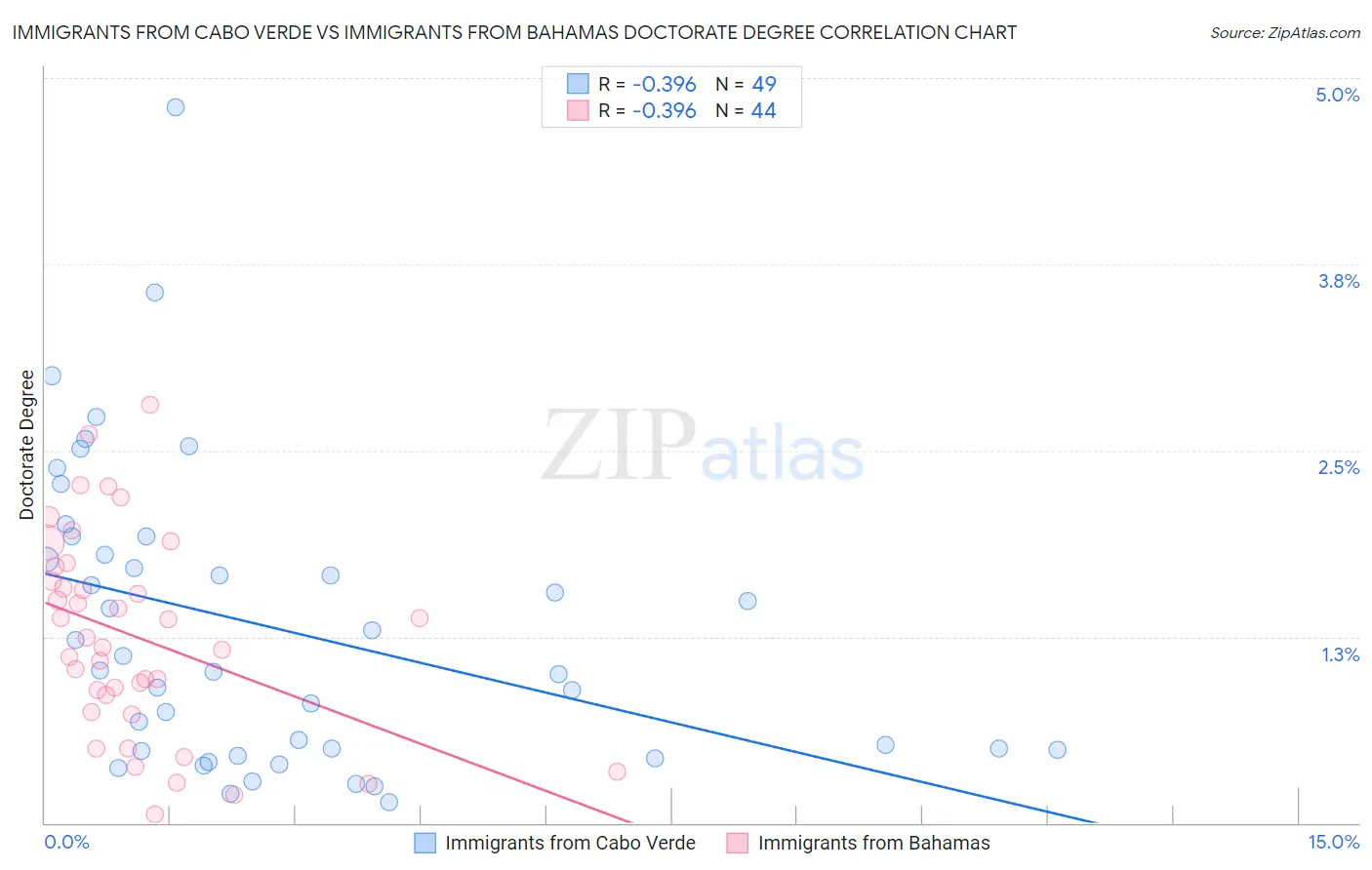 Immigrants from Cabo Verde vs Immigrants from Bahamas Doctorate Degree