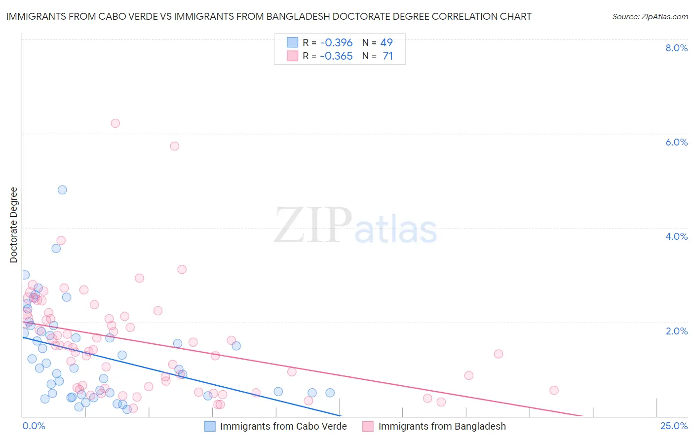 Immigrants from Cabo Verde vs Immigrants from Bangladesh Doctorate Degree