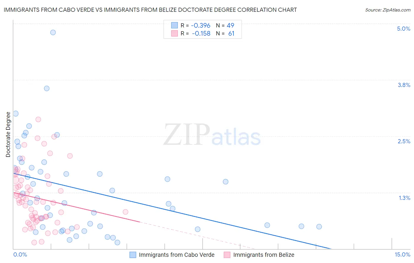 Immigrants from Cabo Verde vs Immigrants from Belize Doctorate Degree