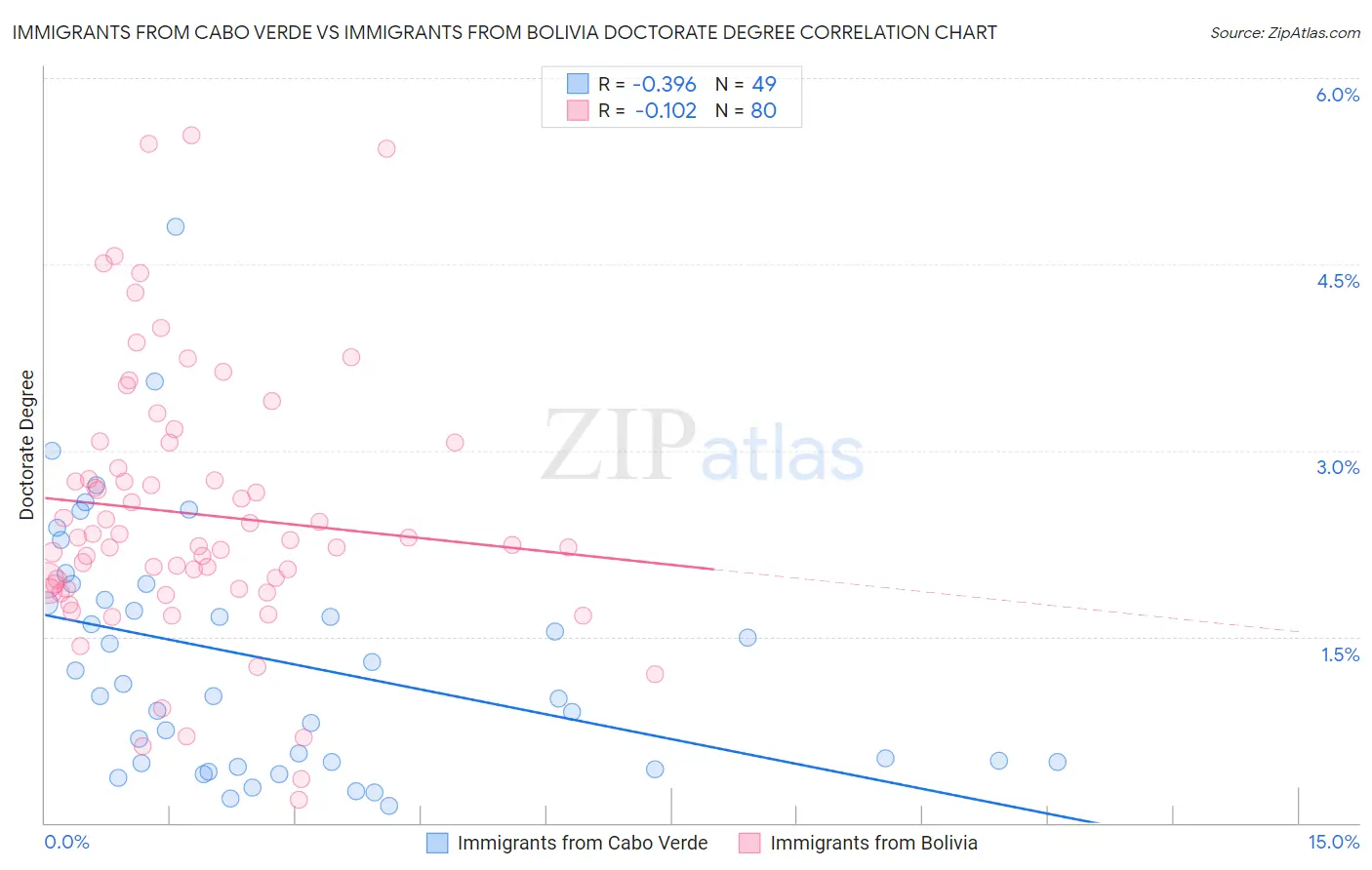 Immigrants from Cabo Verde vs Immigrants from Bolivia Doctorate Degree