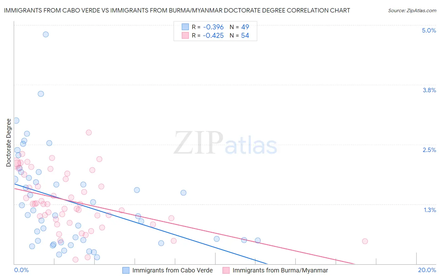 Immigrants from Cabo Verde vs Immigrants from Burma/Myanmar Doctorate Degree