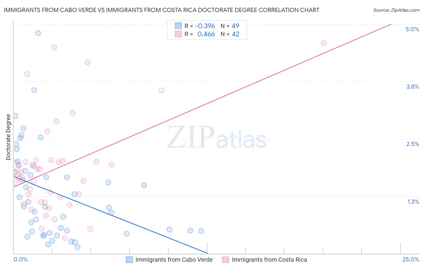 Immigrants from Cabo Verde vs Immigrants from Costa Rica Doctorate Degree