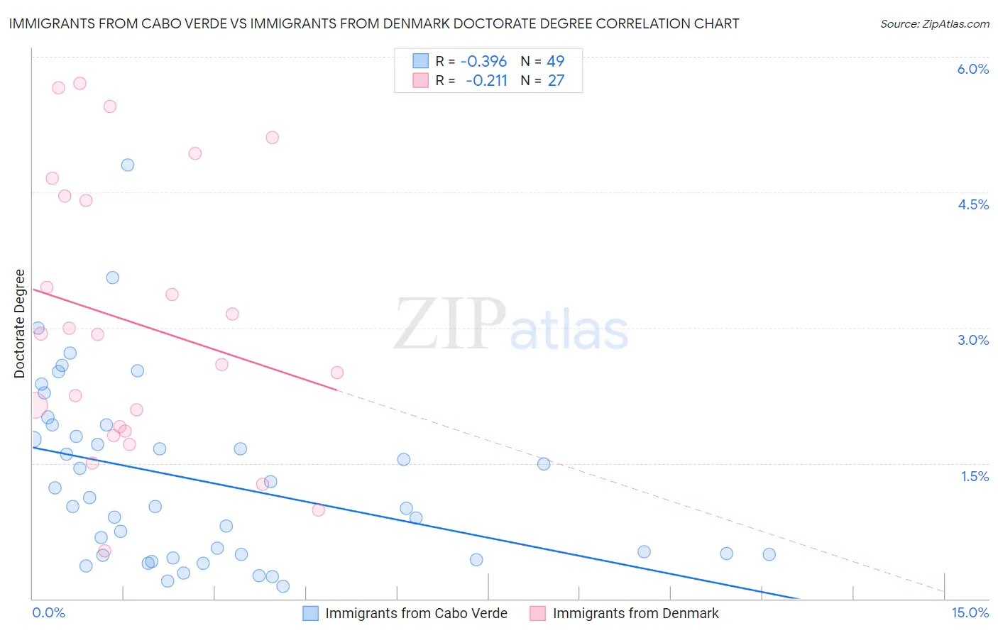 Immigrants from Cabo Verde vs Immigrants from Denmark Doctorate Degree