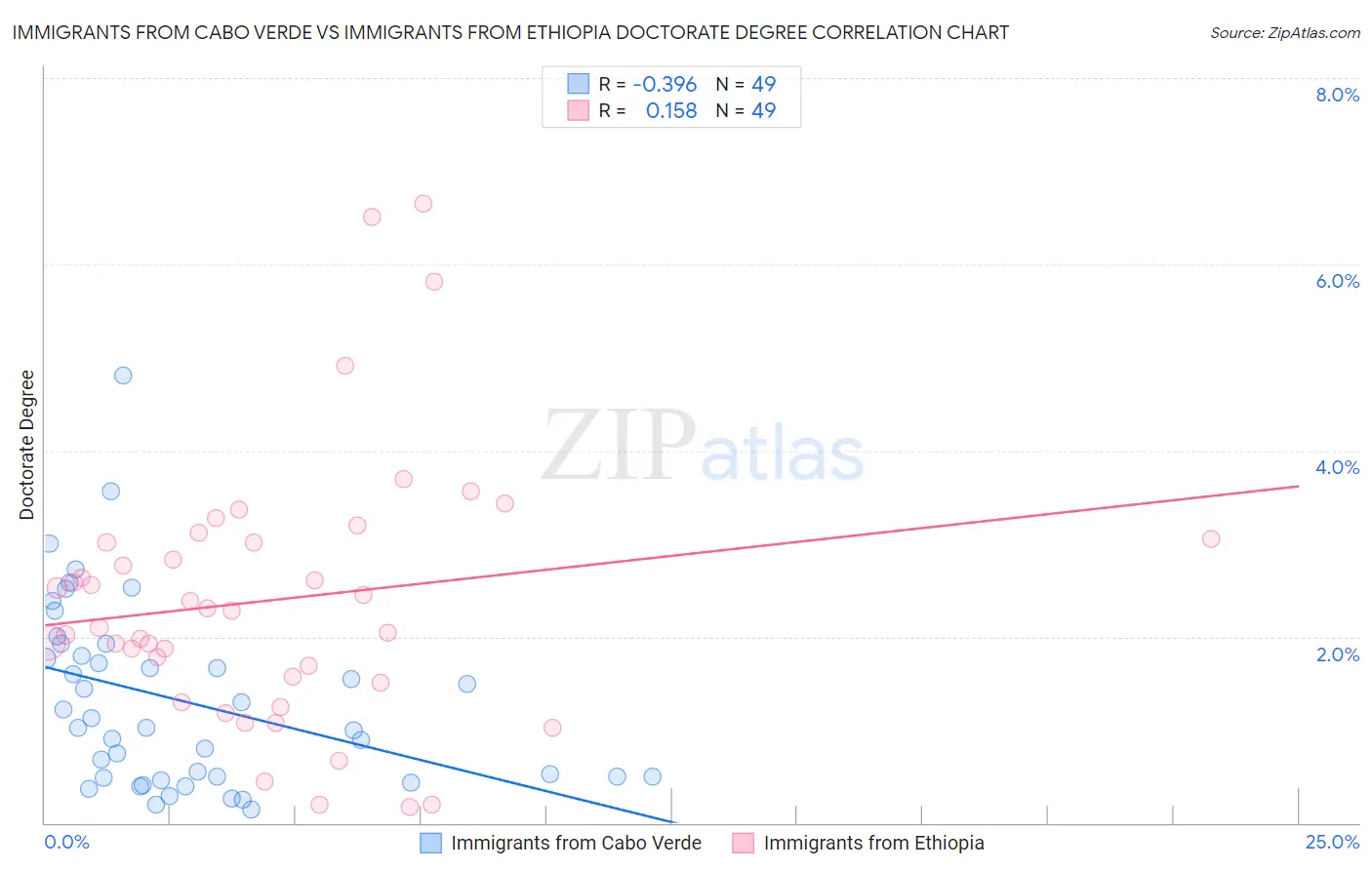 Immigrants from Cabo Verde vs Immigrants from Ethiopia Doctorate Degree