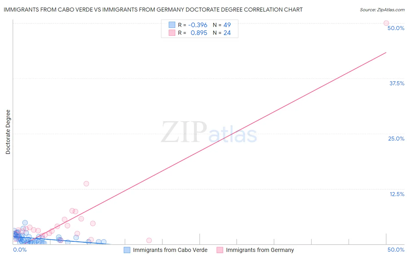 Immigrants from Cabo Verde vs Immigrants from Germany Doctorate Degree