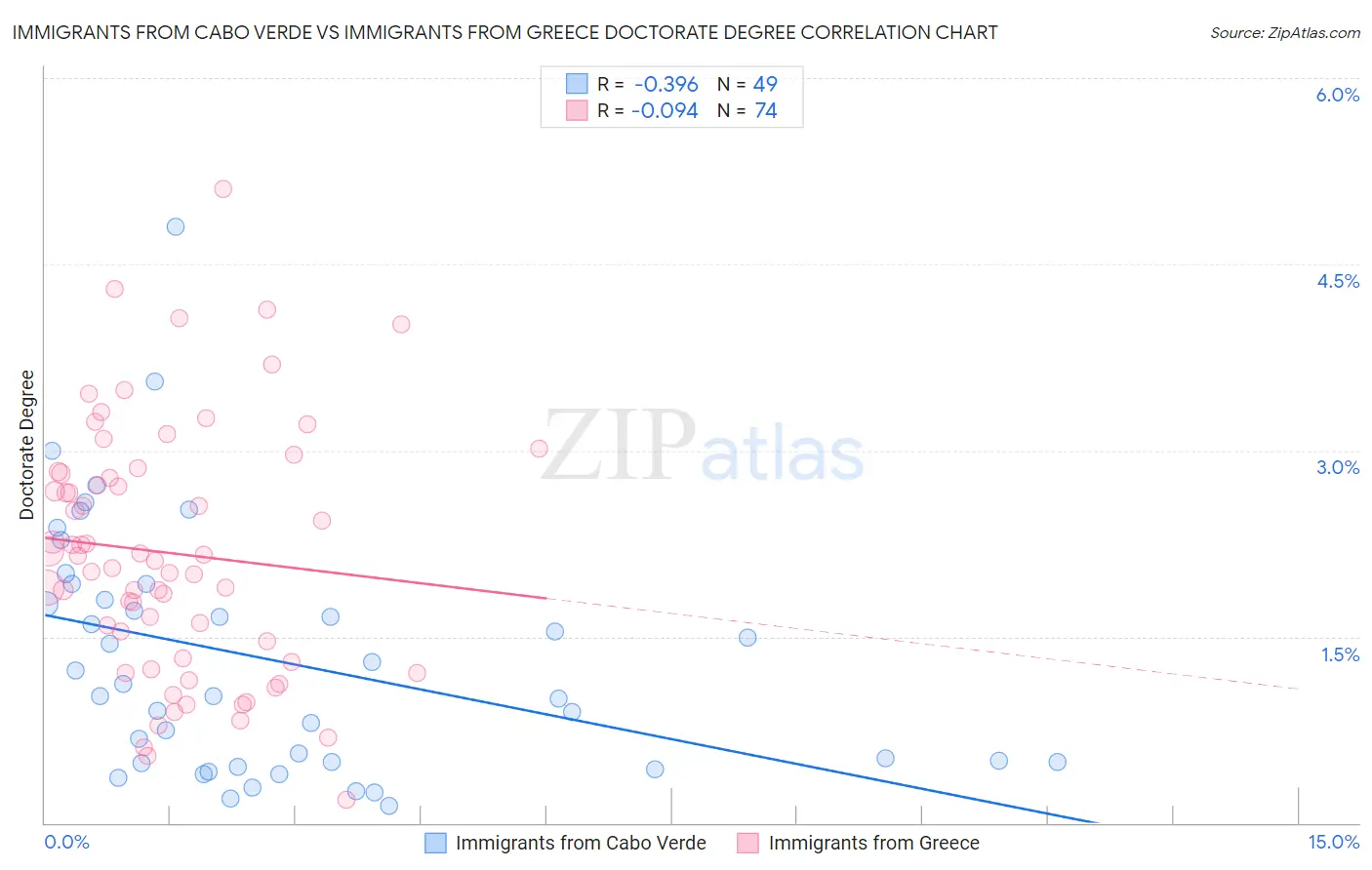 Immigrants from Cabo Verde vs Immigrants from Greece Doctorate Degree