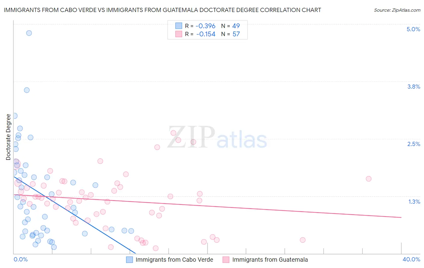 Immigrants from Cabo Verde vs Immigrants from Guatemala Doctorate Degree