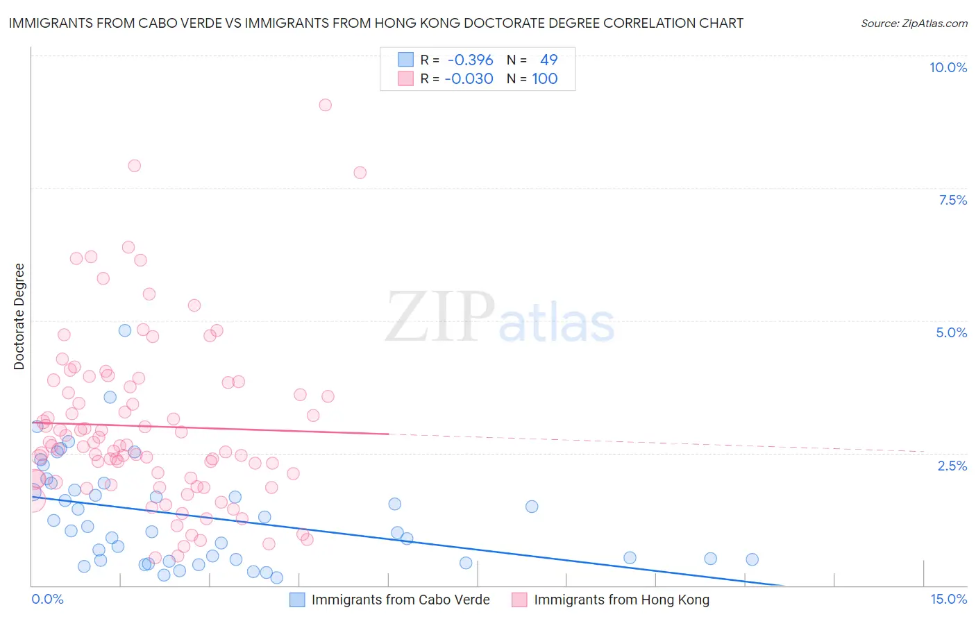 Immigrants from Cabo Verde vs Immigrants from Hong Kong Doctorate Degree