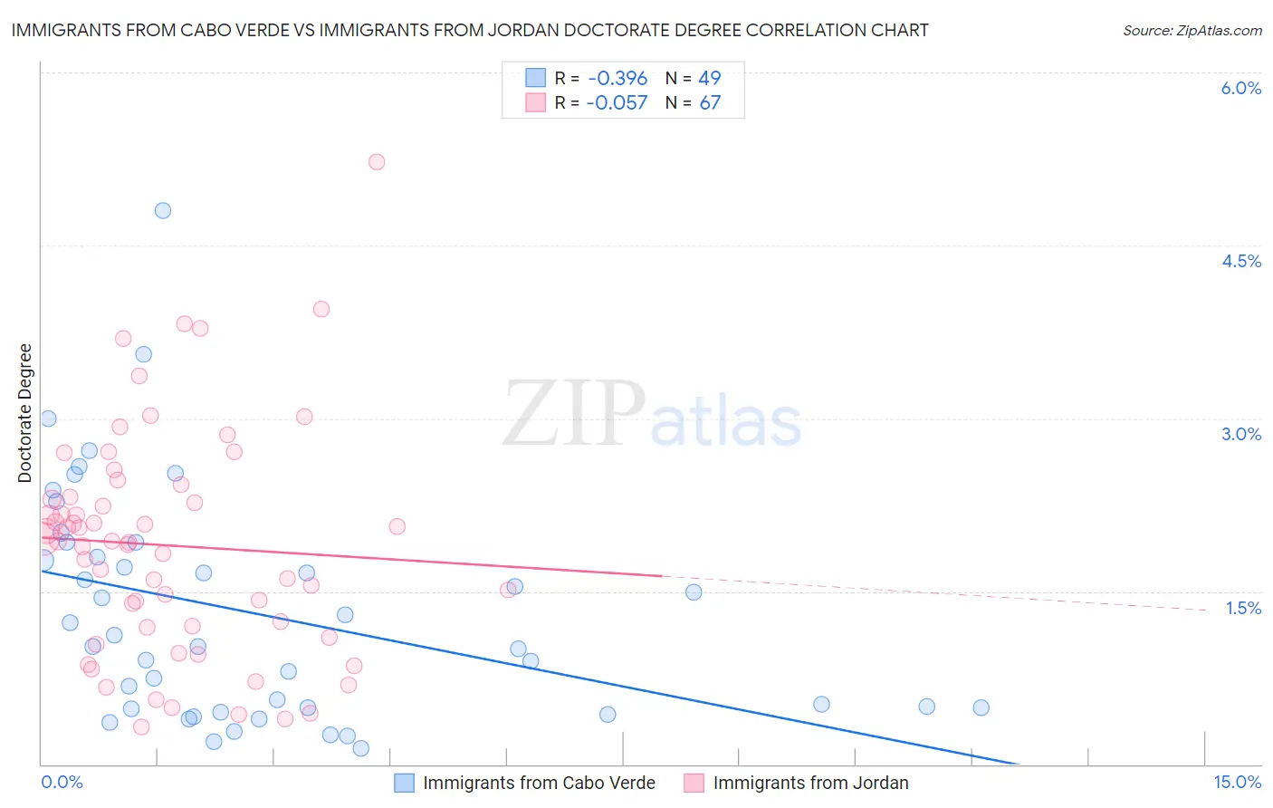 Immigrants from Cabo Verde vs Immigrants from Jordan Doctorate Degree