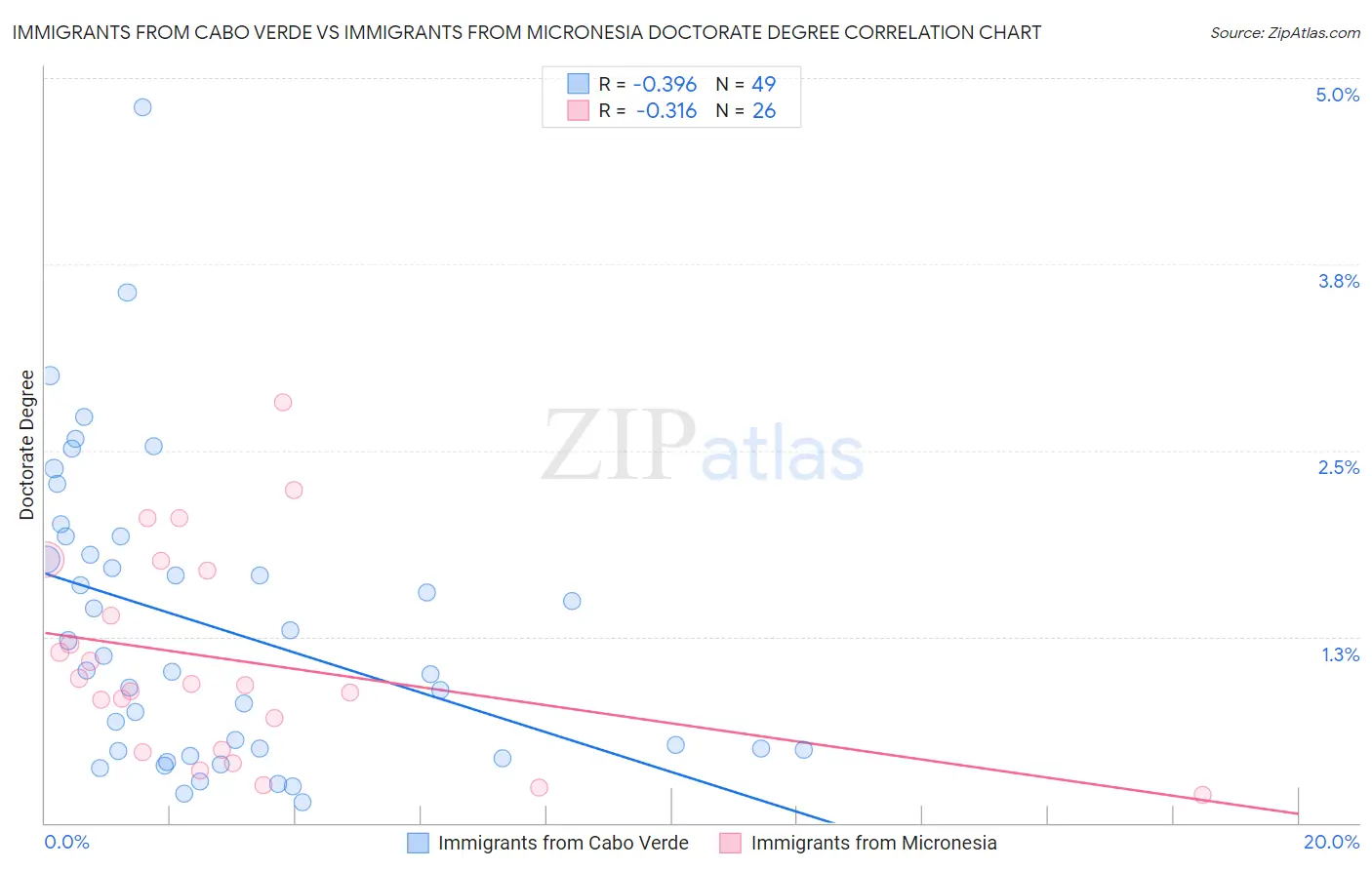 Immigrants from Cabo Verde vs Immigrants from Micronesia Doctorate Degree