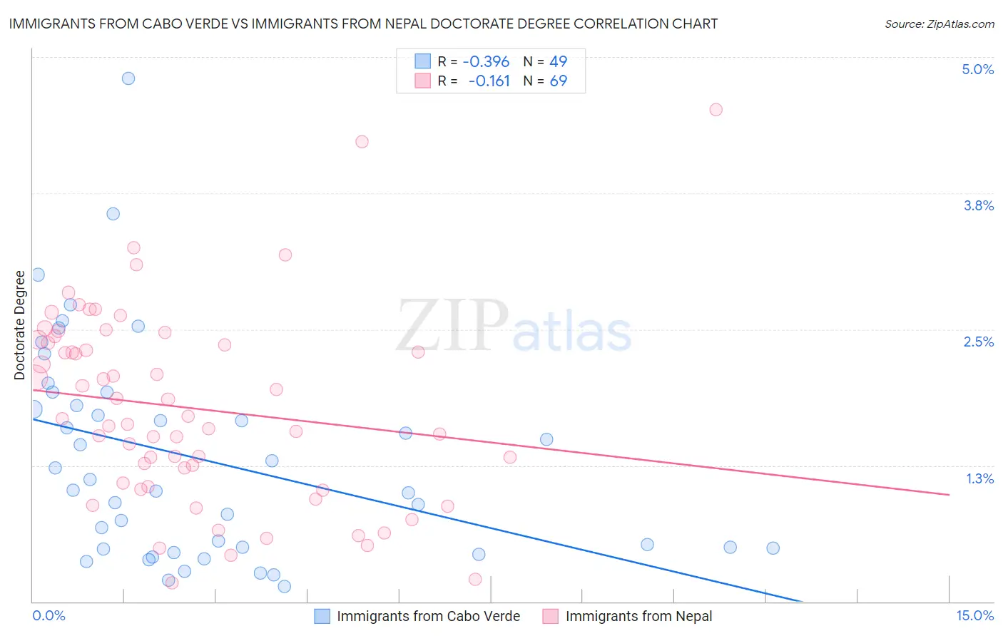 Immigrants from Cabo Verde vs Immigrants from Nepal Doctorate Degree