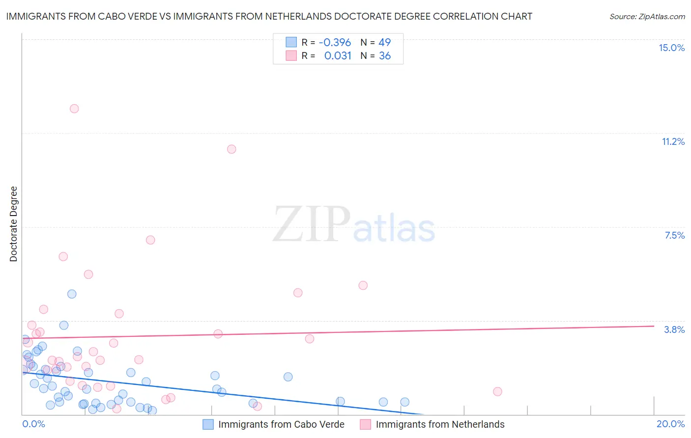 Immigrants from Cabo Verde vs Immigrants from Netherlands Doctorate Degree