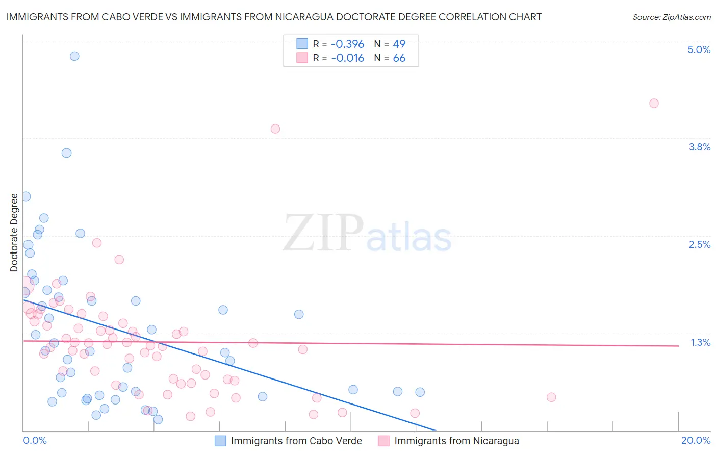 Immigrants from Cabo Verde vs Immigrants from Nicaragua Doctorate Degree