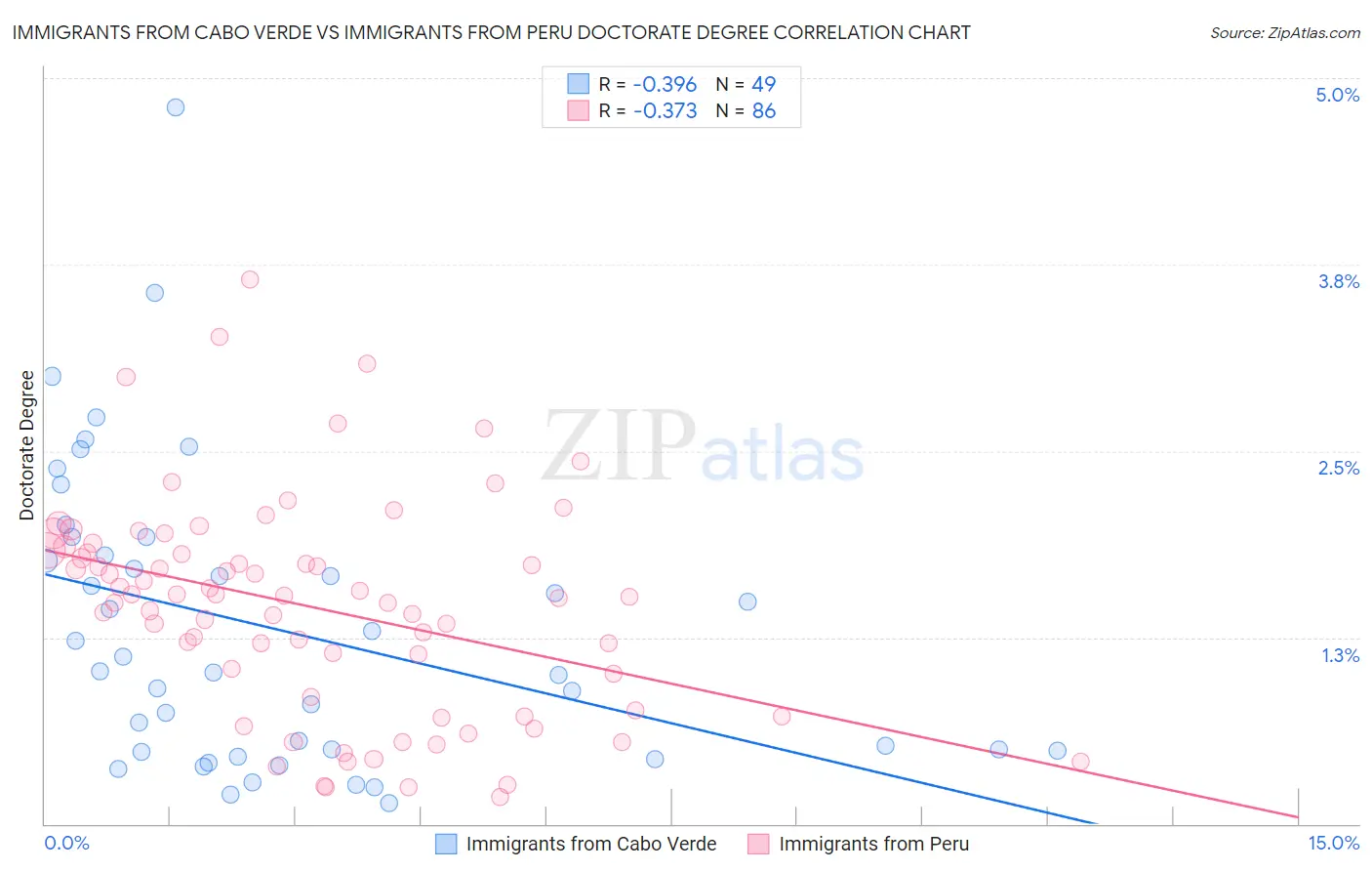 Immigrants from Cabo Verde vs Immigrants from Peru Doctorate Degree